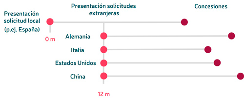 patentar segun paises convencion paris