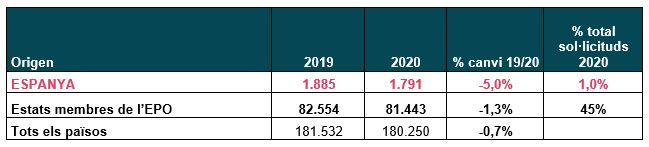Taula 1 Dades Sol.licituds Patents 2020