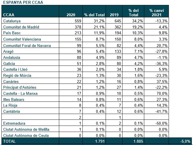 Taula 2 Sol.licitus Patents Europees 2020