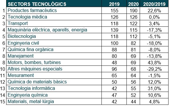 Dades Sol.licituds Patents Europees 2020