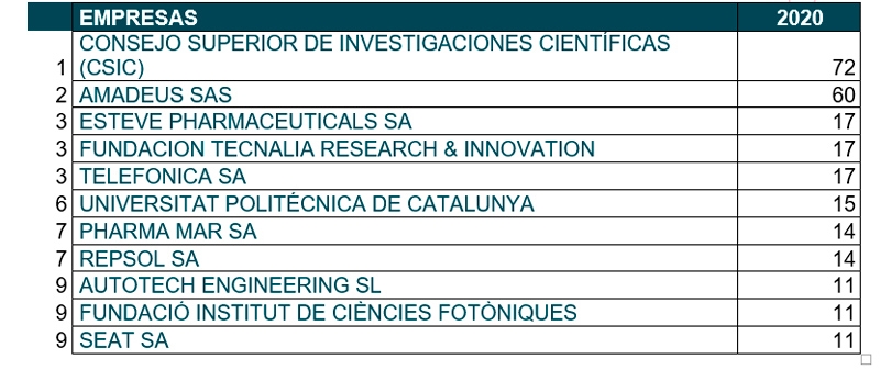 Empresas solicitudes europeas de patente