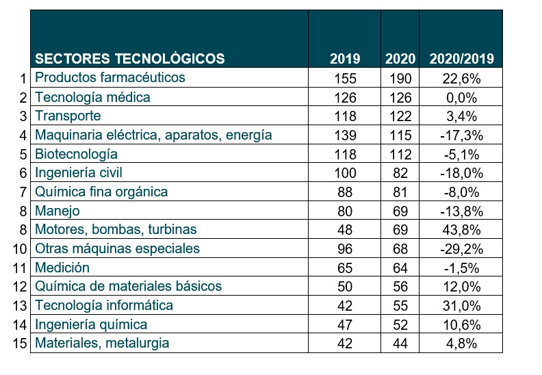 Sectores solicitudes patente europea