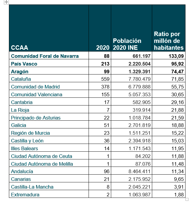 estadisticas CCAA patente europea