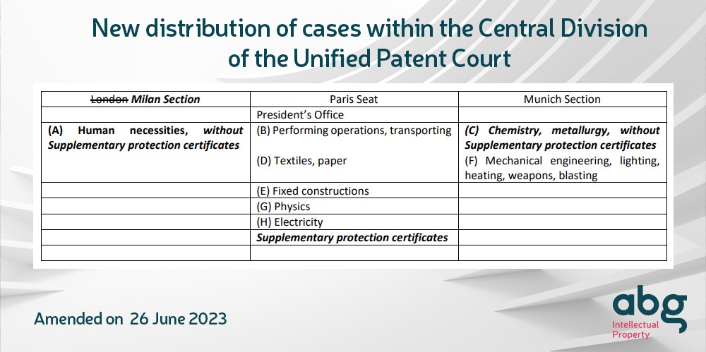 division central tribunal unificado patentes