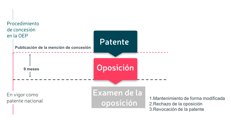 oposicion oep patente europea