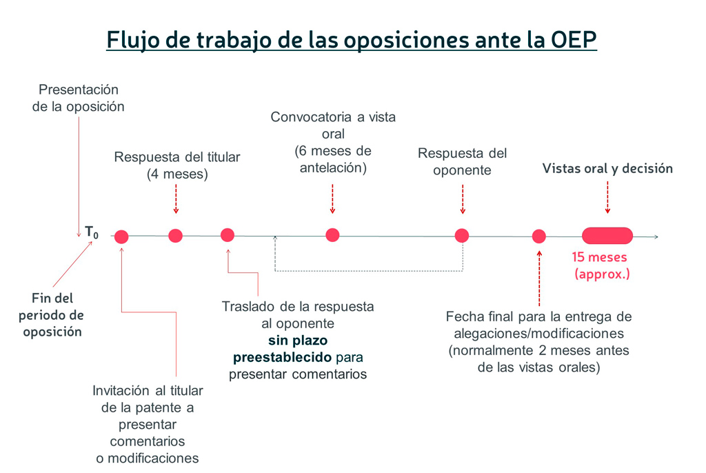 oposicion epo procedimiento