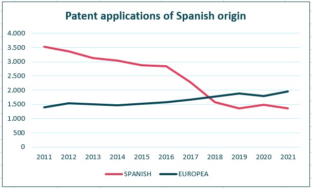 patent-applications-spanish-origin