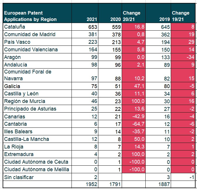 catalonia madrid basque country valencia